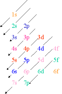 Structure electronique de s