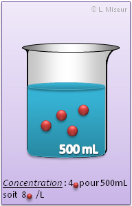 https://www.lachimie.net/images/concentration_06.jpg