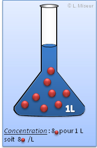  Concentration d'une solution (C)