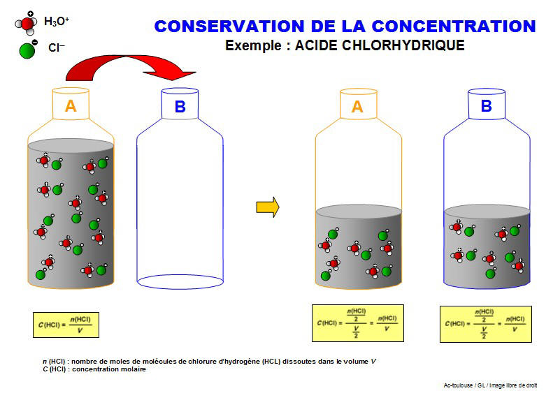 Lachimie Net Concentration D Une Solution C