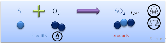 combustion du soufre dans le dioxygene
